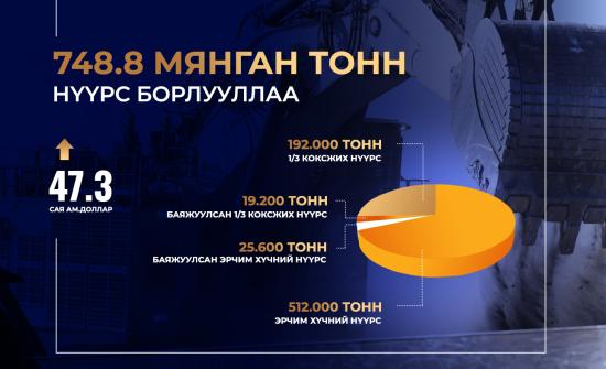 ЭТТ: 748.8 мянган тонн нүүрс биржээр арилжлаа